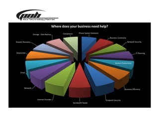 Where does your business need help?
Compliance Phone System Solutions
Storage - Data Backup
Business Continuity
Disaster Recovery Network Security
DataCenter IT Planning
Worker Productivity
Email
Network
Business Efficiency
Internet Provider Endpoint Security
Bandwidth Needs