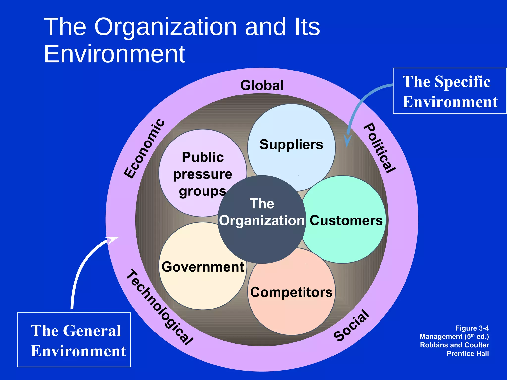 Global
Social
Economic
Technological
Political
The General
Environment
The Organization and Its
Environment
Figure 3-4
Management (5th
ed.)
Robbins and Coulter
Prentice Hall
Suppliers
Public
pressure
groups
Government
Competitors
Customers
The Specific
Environment
The
Organization
 