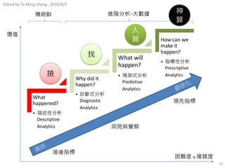 10
What
happened?
• 描述性分析
Descriptive
Analytics
Why did it
happen?
• 診斷式分析
Diagnostic
Analytics
What will
happen?
• 預測式分析
Predictive
Analytics
How can we
make it
happen?
• 指導性分析
Prescriptive
Analytics
價值
困難度 & 複雜度
傳統BI 進階分析-大數據
落後指標
洞見與覺察
領先指標
撿
找
人
算
神
算
Edited by Ta-Ming Chang , 2016/8/2
 