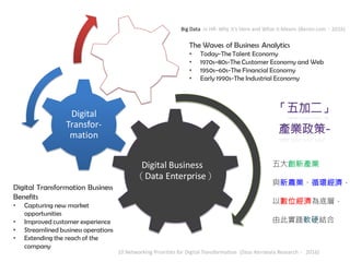Digital Business
（Data Enterprise）
Digital
Transfor-
mation
The Talent
Economy
The Waves of Business Analytics
• Today-The Talent Economy
• 1970s~80s-The Customer Economy and Web
• 1950s~60s-The Financial Economy
• Early 1990s-The Industrial Economy
Big Data in HR: Why it‘s Here and What it Means (Bersin.com，2016)
五大創新產業
與新農業、循環經濟，
以數位經濟為底層，
由此實踐軟硬結合
Digital Transformation Business
Benefits
• Capturing new market
opportunities
• Improved customer experience
• Streamlined business operations
• Extending the reach of the
company
10 Networking Priorities for Digital Transformation (Zeus Kerravala Research， 2016)
 