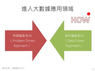 進入大數據應用領域
23
問題驅動取向
（Problem Driven
Approach）
資料驅動取向
（Data Driven
Approach）
資料來源：大數據@工作力
 