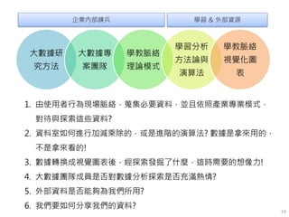 24
大數據研
究方法
大數據專
案團隊
學教脈絡
理論模式
學習分析
方法論與
演算法
學教脈絡
視覺化圖
表
企業內部練兵 學習 & 外部資源
1. 由使用者行為現場脈絡，蒐集必要資料，並且依照產業專業模式，
對待與探索這些資料?
2. 資料室如何進行加減乘除的，或是進階的演算法? 數據是拿來用的，
不是拿來看的!
3. 數據轉換成視覺圖表後，經探索發掘了什麼，這時需要的想像力!
4. 大數據團隊成員是否對數據分析探索是否充滿熱情?
5. 外部資料是否能夠為我們所用?
6. 我們要如何分享我們的資料?
 