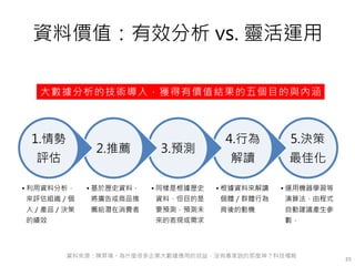 資料價值：有效分析 vs. 靈活運用
5.決策
最佳化
• 運用機器學習等
演算法，由程式
自動建議產生參
數，
4.行為
解讀
• 根據資料來解讀
個體／群體行為
背後的動機
3.預測
• 同樣是根據歷史
資料，但目的是
要預測，預測未
來的表現或需求
2.推薦
• 基於歷史資料，
將廣告或商品推
薦給潛在消費者
1.情勢
評估
• 利用資料分析，
來評估組織／個
人／產品／決策
的績效
25
大數據分析的技術導入，獲得有價值結果的五個目的與內涵
資料來源：陳昇瑋。為什麼很多企業大數據應用的效益，沒有專家說的那麼神？科技橘報
 