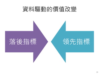 資料驅動的價值改變
落後指標 領先指標
28
 