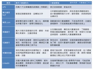 35
案例 應用大數據取向 大數據價值
UPS 四萬六千台車輛通訊感應器（物聯網） 修正送貨路線、節省成本
聯合健保
NLP
客服紀錄顧客錄音，並轉為文字
分析顧客滿意度資料，其他多個來源顧客資料，
由大數據團隊進行分析：健保理賠，疾病病程與
治療狀況
梅西.com
顧客導向資料分應用：個人化、精準廣
告與電子郵件、搜尋引擎最佳化
高數據技術大數據團隊：不該為用而用，注重投
資報酬率，只投資真能解決問題的技術上
美國銀行
龐大分散於各管道的交易、顧客、未結
構化等資料，注重前兩者
以往僅能抽樣，轉改採大數據技術，了解顧客，
明確定義區隔顧客，提供更一致、有吸引力的產
品與服務，由專案化大數據團隊負責
花旗銀行
有了總資料室基礎，面對日益增長企業
資訊，做好整合性、品質，轉換至大數
據善用開放源碼工具平台
降低成本、拓展環境、促進對顧客關係與顧客行
為了解，加深大數據科技創新，擴展地理限制顧
客影響範圍
希爾斯控股
領先同業的資訊科技應用能力，大數據
技術PB級零售資料整合-顧客、產品、
銷售、活動
提高行銷成果，把更多顧客找回店裡，從八週複
雜行銷活動推出時程，縮短成一週，更將大數據
營運能力獨立成公司對外服務
LinkedIn
活躍大數據活動-資料工程團隊、資料
產品團隊、商業資料分析團隊、產品資
料科學團隊等
加值應用數據的功能-搜尋用戶技能、可能認識
的人、類似工作、可能喜歡團體，預測最可能感
興趣的內容
資料來源：大數據@工作力
 