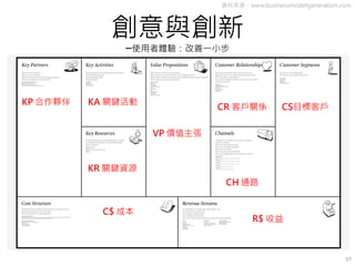 創意與創新
─使用者體驗：改善一小步
資料來源：www.businessmodelgeneration.com
37
VP 價值主張
CR 客戶關係
CH 通路
CS目標客戶
R$ 收益
C$ 成本
KR 關鍵資源
KP 合作夥伴 KA 關鍵活動
 