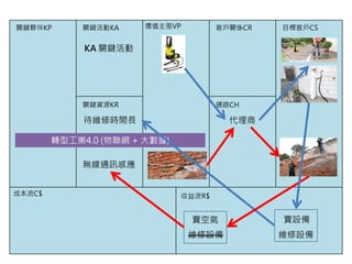 價值主張VP關鍵夥伴KP 關鍵活動KA
關鍵資源KR
客戶關係CR
通路CH
目標客戶CS
成本流C$ 收益流R$
轉型工業4.0 (物聯網 + 大數據)
賣設備
維修設備
賣空氣
待維修時間長
無線通訊感應
代理商
維修設備
KA 關鍵活動
 