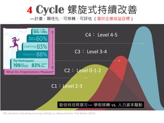 歐倍特培育摩方— 學教移轉 vs. 人力資本驅動
C1：Level 2-3
C4： Level 4-5
C3： Level 3-4
C2： Level 0-1-2
4 Cycle 螺旋式持續改善
—計畫、顯性化、可移轉、可評估 （基於企業收益目標）
ATD_Research_Evaluating_Learning_Getting_to_Measurements That Matter (2016)
 