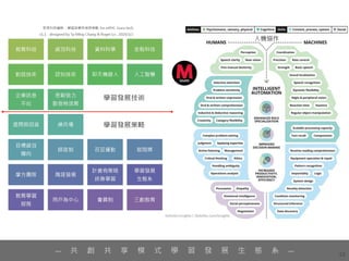 52
— 共 創 共 享 模 式 學 習 發 展 生 態 系 —
 