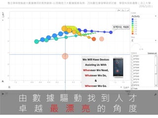 由 數 據 驅 動 找 到 人 才
卓 越 最 漂 亮 的 角 度
整合學與教脈絡大數據應用的教育創新-以思翱倍力大數據服務為例，2016數位學習學術研討會：學習科技新趨勢（淡江大學，
2016/5/20）
 