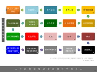 61
摩方人力資本銀行 for 四個角色的數位轉型與創新新創20步驟 ，v1.2，2019/3/1
by Ta-Ming Chang
— 共 創 共 享 模 式 學 習 發 展 生 態 系 —
 
