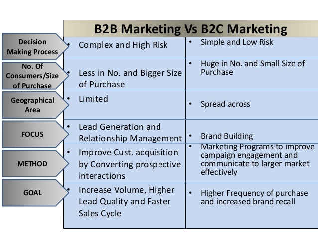 b2b b2c marketing You can take your produce to the local farmers' market, where you will you may be wondering what the differences are in selling b2b or b2c. b2b b2c marketing You can take your produce to the local farmers' market, where you will you may be wondering what the differences are in selling b2b or b2c.