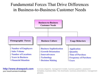 Fundamental Forces That Drive Differences in Business-to-Business Customer Needs http://www.drawpack.com your visual business knowledge business diagrams, management models, business graphics, powerpoint templates, business slides, free downloads, business presentations, management glossary Business-to-Business Customer Needs Firmographic  Forces Usage Behaviors - Application - Quantity - Time of Purchase - Frequency of Purchase - Users - Number of Employees - Sales Volume - Number of Locations - Years in Business - Financial Situation Business Culture - Business Sophistication - Growth Orientation - Innovativeness - Technology - Decision Making 