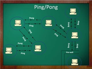 Ping/Pong
Fire wall
Pong
Pong
Pong
Ping
Ping
Ping
 