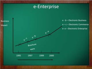 e-Enterprise
1995 1997 1999 2000
Business
Impact
e - b – Electronic Business
e – c – Electronic Commerce
e- e – Electronic Enterprise
 
