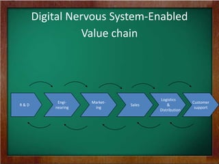 Digital Nervous System-Enabled
Value chain
R & D
Engi-
nearing
Market-
ing
Customer
support
Sales
Logistics
&
Distribution
 