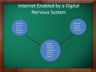 Internet Enabled by a Digital
Nervous System
Business
Internet
link to
Business
Partners
Orignal
Business
‘Intranet’
enabled by
a digital
nervous
system
Business
Internet
linked to
customers
 