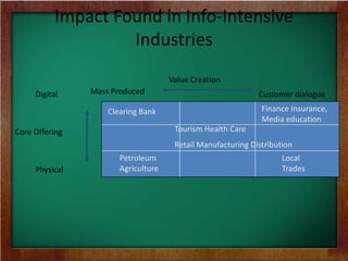 Impact Found in Info-Intensive
Industries
Clearing Bank Finance Insurance,
Media education
Tourism Health Care
Retail Manufacturing Distribution
Petroleum
Agriculture
Local
Trades
Core Offering
Physical
Digital Mass Produced
Value Creation
Customer dialogue
 