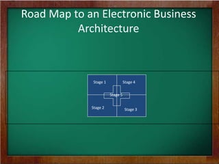 Road Map to an Electronic Business
Architecture
Stage 5
Stage 1 Stage 4
Stage 2 Stage 3
 
