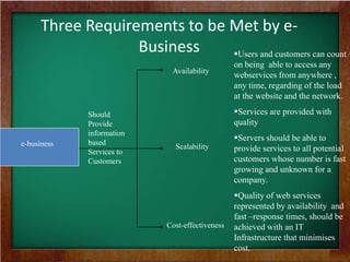 Three Requirements to be Met by e-
Business Users and customers can count
on being able to access any
webservices from anywhere ,
any time, regarding of the load
at the website and the network.
Services are provided with
quality
Servers should be able to
provide services to all potential
customers whose number is fast
growing and unknown for a
company.
Quality of web services
represented by availability and
fast –response times, should be
achieved with an IT
Infrastructure that minimises
cost.
Availability
Scalability
Cost-effectiveness
Should
Provide
information
based
Services to
Customers
e-business
 