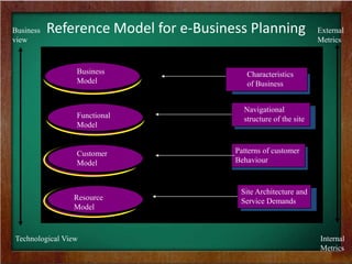 Reference Model for e-Business Planning
Business
Model
Functional
Model
Customer
Model
Resource
Model
Characteristics
of Business
Navigational
structure of the site
Patterns of customer
Behaviour
Site Architecture and
Service Demands
Technological View
Business
view
External
Metrics
Internal
Metrics
 