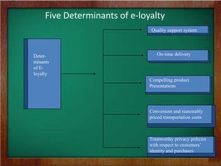 Five Determinants of e-loyalty
Quality support system
On-time delivery
Compelling product
Presentations
Convenient and reasonably
priced transportation costs
Trustworthy privacy policies
with respect to customers’
identity and purchases
Deter-
minants
of E-
loyalty
 