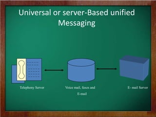 Universal or server-Based unified
Messaging
Telephony Server Voice mail, faxes and
E-mail
E- mail Server
 