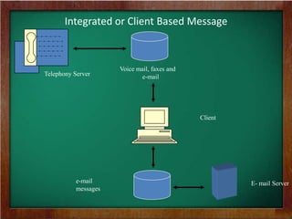 Integrated or Client Based Message
Telephony Server
Voice mail, faxes and
e-mail
Client
E- mail Servere-mail
messages
 