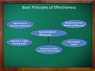 Basic Principles of Effectiveness
Basic principle of
Effectiveness
Took the lead on
Customers expectations
Operated in a daily
Planning model
Reached out to new
Markets by filling a gap
Get to market
quickly
Anticipated or reached
In a flash to market Changes
 