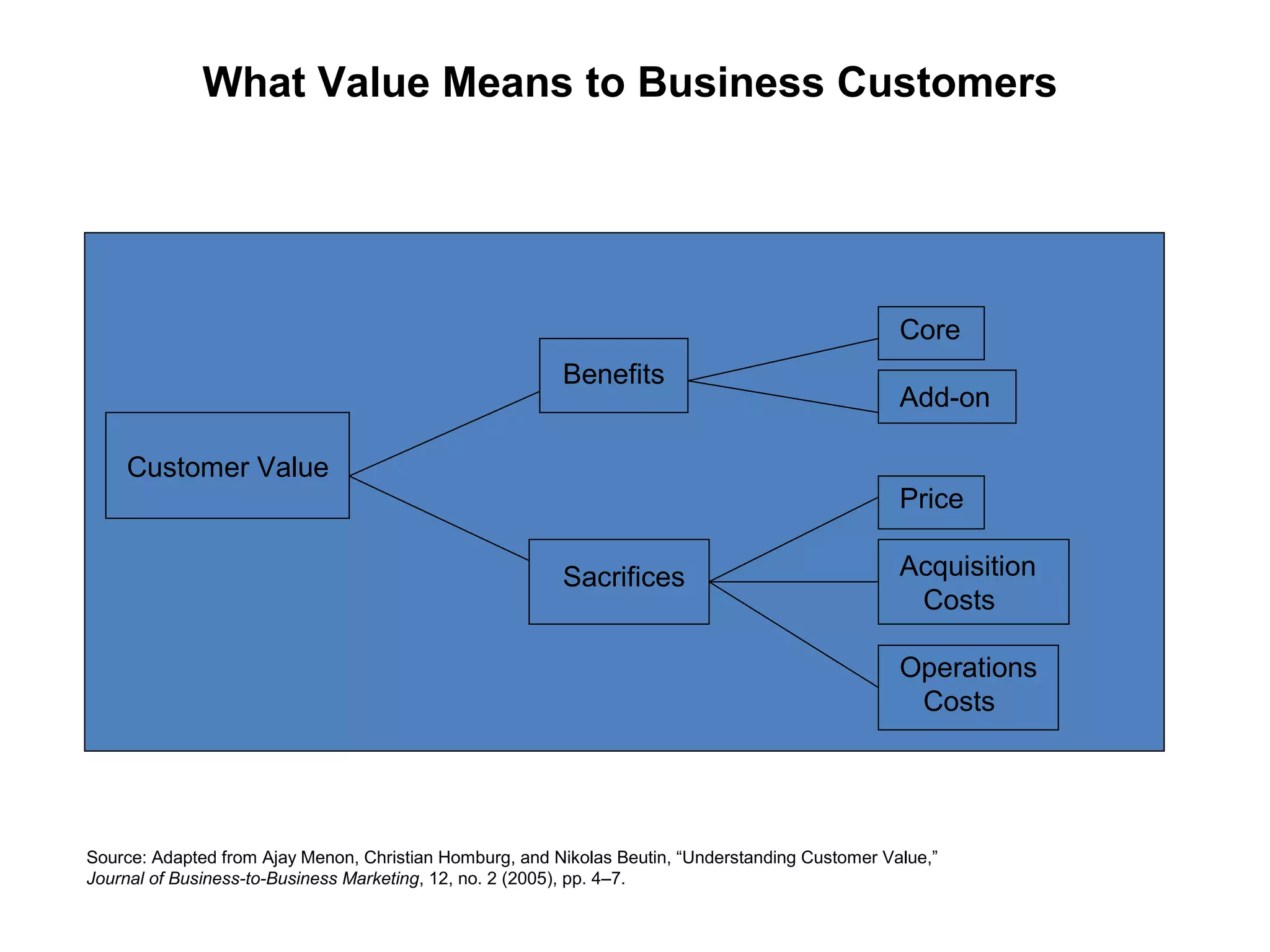 What Value Means to Business Customers




                                                                                                  Core
                                                         Benefits
                                                                                                  Add-on

    Customer Value
                                                                                                  Price

                                                         Sacrifices                               Acquisition
                                                                                                   Costs

                                                                                                  Operations
                                                                                                   Costs




Source: Adapted from Ajay Menon, Christian Homburg, and Nikolas Beutin, “Understanding Customer Value,”
Journal of Business-to-Business Marketing, 12, no. 2 (2005), pp. 4–7.
 