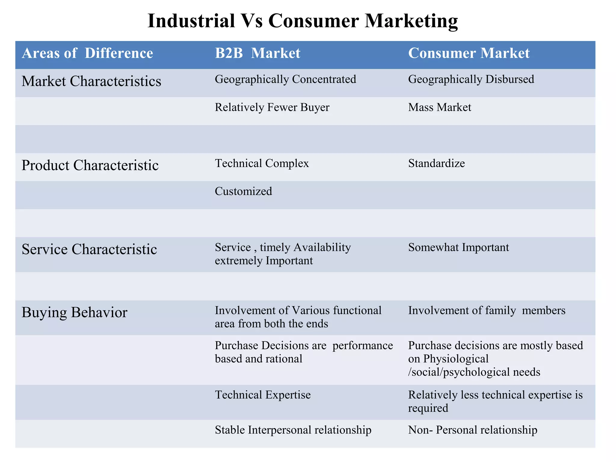 Industrial Vs Consumer Marketing
Areas of Difference       B2B Market                           Consumer Market
Market Characteristics    Geographically Concentrated          Geographically Disbursed

                          Relatively Fewer Buyer               Mass Market



Product Characteristic    Technical Complex                    Standardize

                          Customized



Service Characteristic    Service , timely Availability        Somewhat Important
                          extremely Important



Buying Behavior           Involvement of Various functional    Involvement of family members
                          area from both the ends
                          Purchase Decisions are performance   Purchase decisions are mostly based
                          based and rational                   on Physiological
                                                               /social/psychological needs
                          Technical Expertise                  Relatively less technical expertise is
                                                               required
                          Stable Interpersonal relationship    Non- Personal relationship
 