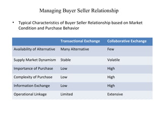 Managing Buyer Seller Relationship

•   Typical Characteristics of Buyer Seller Relationship based on Market
    Condition...