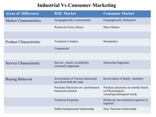 Industrial Vs Consumer Marketing
Areas of Difference       B2B Market                           Consumer Market
Market Cha...