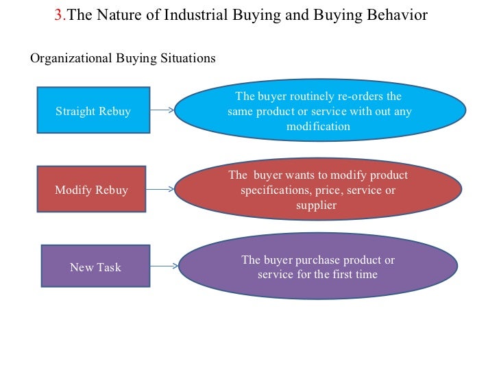 industrial buying behavior 4 major factors that influence consumer buyer bahaviour buying behaviour is the decision processes and acts of people involved in buying and using products. industrial buying behavior 4 major factors that influence consumer buyer bahaviour buying behaviour is the decision processes and acts of people involved in buying and using products.