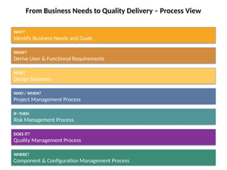 Business_to_Quality_Process_View Presentation | PPTX