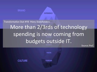 Transforma)on  Stat  #98    Many  Stakeholders:  
More	
  than	
  2/3rds	
  of	
  technology	
  
spending	
  is	
  now	
  ...
