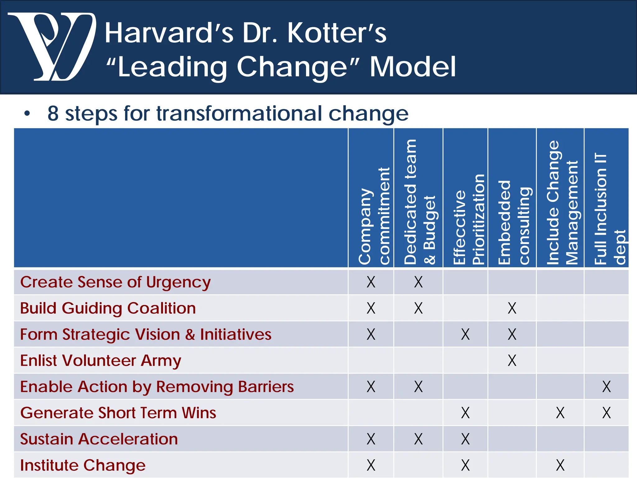 © Project Value Delivery, 2016
w w w . P r o j e c t V a l u e D e l i v e r y . c o m 10
Harvard’s Dr. Kotter’s
“Leading Change” Model
• 8 steps for transformational change
Company
commitment
Dedicated
team
&
Budget
Effecctive
Prioritization
Embedded
consulting
Include
Change
Management
Full
Inclusion
IT
dept
Create Sense of Urgency X X
Build Guiding Coalition X X X
Form Strategic Vision & Initiatives X X X
Enlist Volunteer Army X
Enable Action by Removing Barriers X X X
Generate Short Term Wins X X X
Sustain Acceleration X X X
Institute Change X X X
 