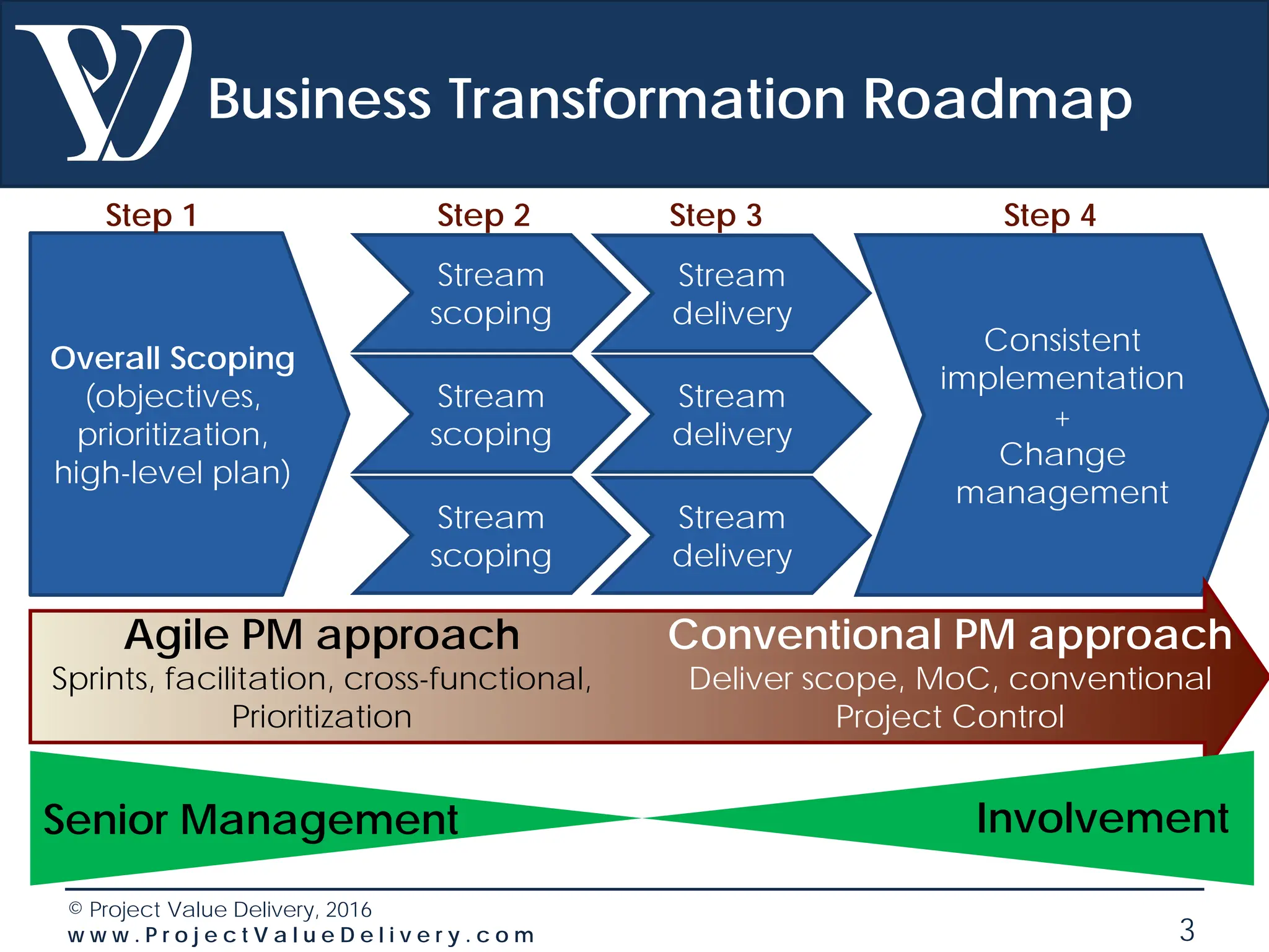 © Project Value Delivery, 2016
w w w . P r o j e c t V a l u e D e l i v e r y . c o m 3
Business Transformation Roadmap
Consistent
implementation
+
Change
management
Overall Scoping
(objectives,
prioritization,
high-level plan)
Stream
scoping
Stream
scoping
Stream
scoping
Stream
delivery
Stream
delivery
Stream
delivery
Step 1 Step 2 Step 3 Step 4
Agile PM approach
Sprints, facilitation, cross-functional,
Prioritization
Conventional PM approach
Deliver scope, MoC, conventional
Project Control
Senior Management Involvement
 