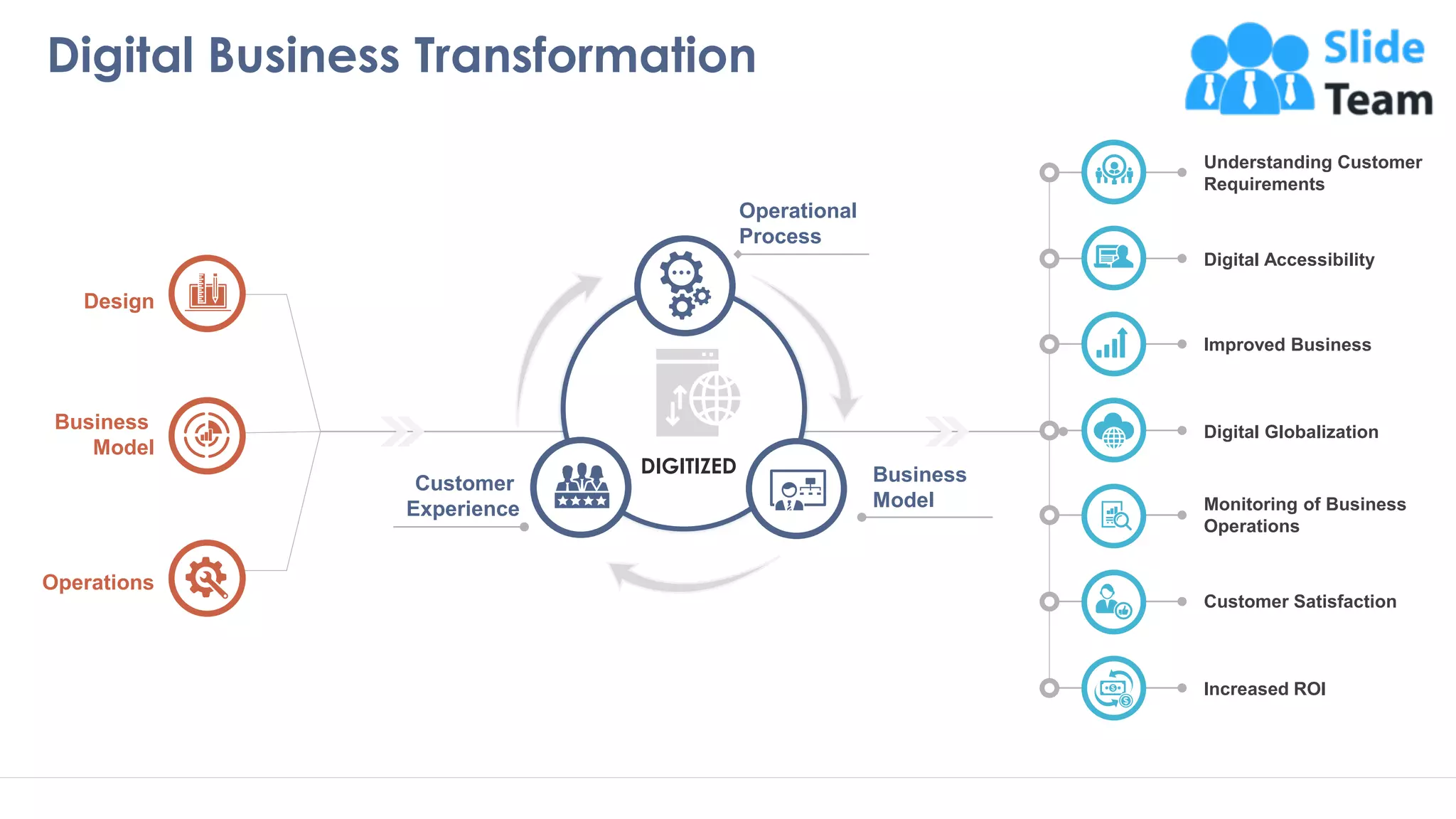 Digital Business Transformation
6
Customer
Experience
Operational
Process
Business
Model
DIGITIZED
Design
Business
Model
Operations
Understanding Customer
Requirements
Digital Accessibility
Improved Business
Digital Globalization
Monitoring of Business
Operations
Customer Satisfaction
Increased ROI
 
