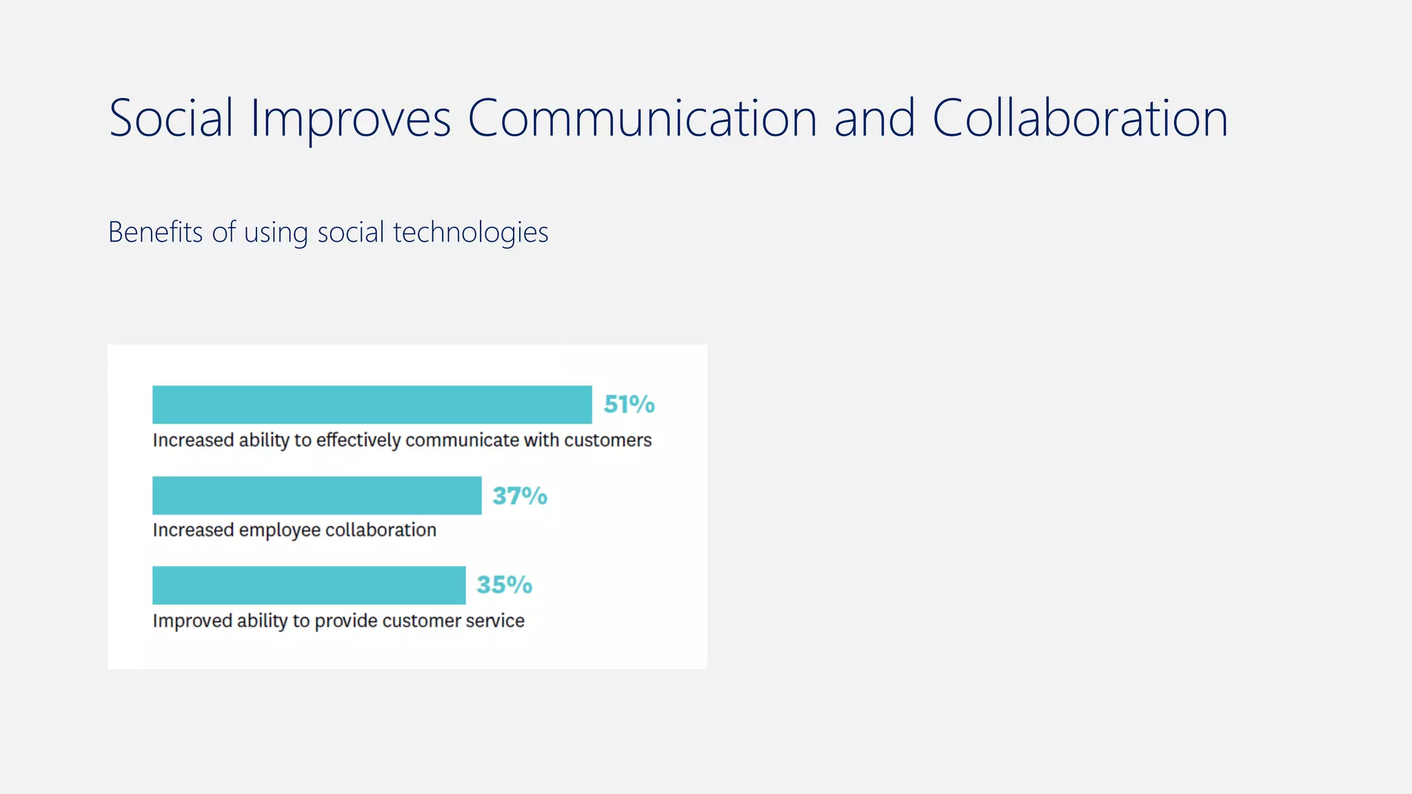 Social Improves Communication and Collaboration
Benefits of using social technologies
 