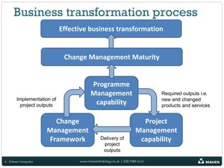Business transformation process
                              Effective business transformation


                                Change Management Maturity


                                          Programme
                                          Management                          Required outputs i.e.
          Implementation of                                                   new and changed
            project outputs                capability                         products and services


                              Change                                   Project
                            Management                               Management
                            Framework           Delivery of           capability
                                                 project
                                                 outputs

6   © Maven Training 2011           www.maventraining.co.uk І 020 7089 6161
 
