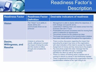 Readiness Factor‟s
                                                           Description
Readiness Factor   Readiness Fac...