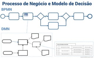Processo de Negócio e Modelo de Decisão
Nome da tabela de decisão
U Expressão de entrada 1 Expressão de entrada 2 Nome da saída
1
Valor de entrada 1a
Valor de entrada 2a Resultado 1a
2 Valor de entrada 2b Resultado 1b
3 Valor de entrada 1c - Resultado 1c
BPMN
DMN
mauriciobitencourt.com
 