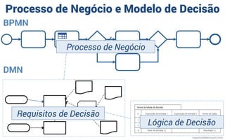 Processo de Negócio e Modelo de Decisão
BPMN
DMN
Nome da tabela de decisão
U Expressão de entrada 1 Expressão de entrada 2 Nome da saída
1
Valor de entrada 1a
Valor de entrada 2a Resultado 1a
2 Valor de entrada 2b Resultado 1b
3 Valor de entrada 1c - Resultado 1c
mauriciobitencourt.com
Processo de Negócio
Requisitos de Decisão
Lógica de Decisão
 