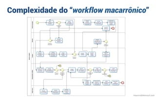 Complexidade do “workflow macarrônico”
mauriciobitencourt.com
 