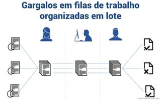 Gargalos em ﬁlas de trabalho
organizadas em lote
mauriciobitencourt.com
 