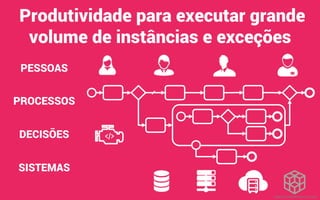 Produtividade para executar grande
volume de instâncias e exceções
PESSOAS
PROCESSOS
DECISÕES
SISTEMAS
mauriciobitencourt.com
 