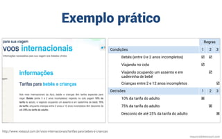 Exemplo prático
mauriciobitencourt.com
Regras
Condições 1 2 3
Bebês (entre 0 e 2 anos incompletos) þ þ
Viajando no colo þ
Viajando ocupando um assento e em
cadeirinha de bebê
þ
Crianças entre 2 e 12 anos incompletos þ
Decisões 1 2 3
10% da tarifa do adulto ý
75% da tarifa do adulto ý
Desconto de até 25% da tarifa do adulto ý
http://www.voeazul.com.br/voos-internacionais/tarifas-para-bebes-e-criancas
 