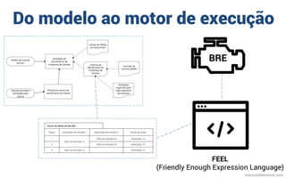 Do modelo ao motor de execução
mauriciobitencourt.com
Nome da tabela de decisão
Regra Expressão de entrada 1 Expressão de entrada 2 Nome da saída
1
Valor de entrada 1a
Valor de entrada 2a Resultado 1a
2 Valor de entrada 2b Resultado 1b
3 Valor de entrada 1c - Resultado 1c
FEEL
(Friendly Enough Expression Language)
BRE
 