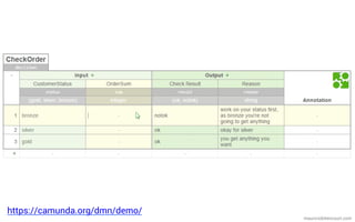 mauriciobitencourt.com
https://camunda.org/dmn/demo/
 